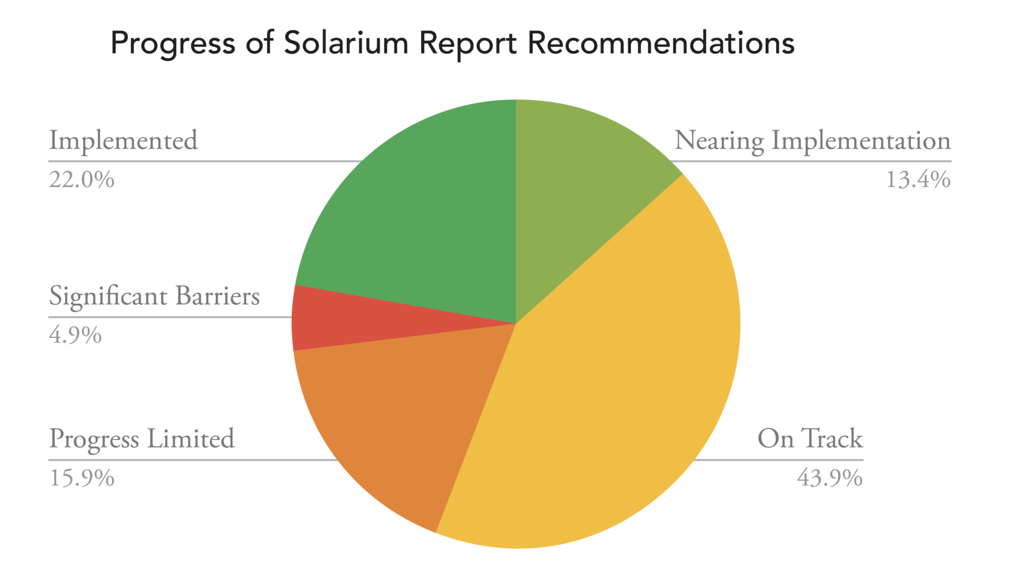 Progress-of-Solarium-Report-Recommendations-2048x1175.png